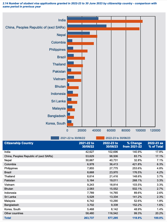 Students visa grants per country 2023