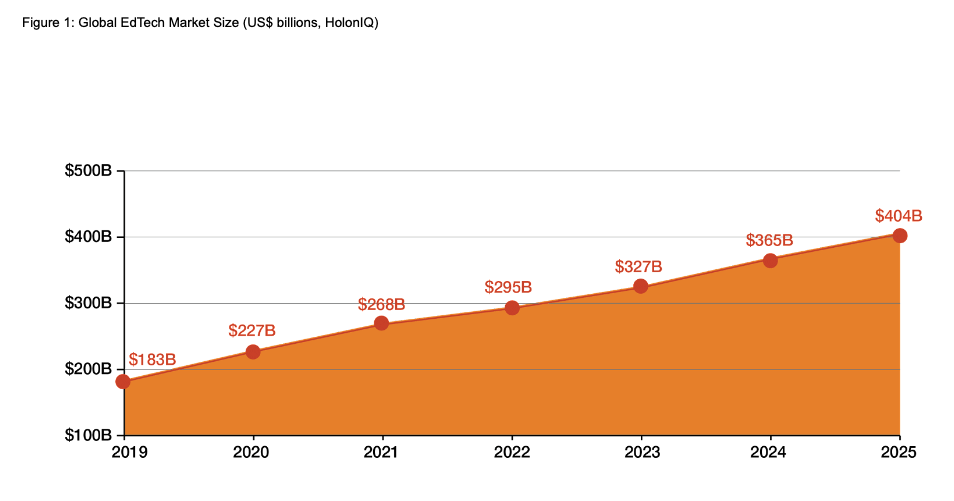 Global edtech markets graph