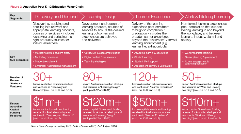 Post K-12 education sector startups 