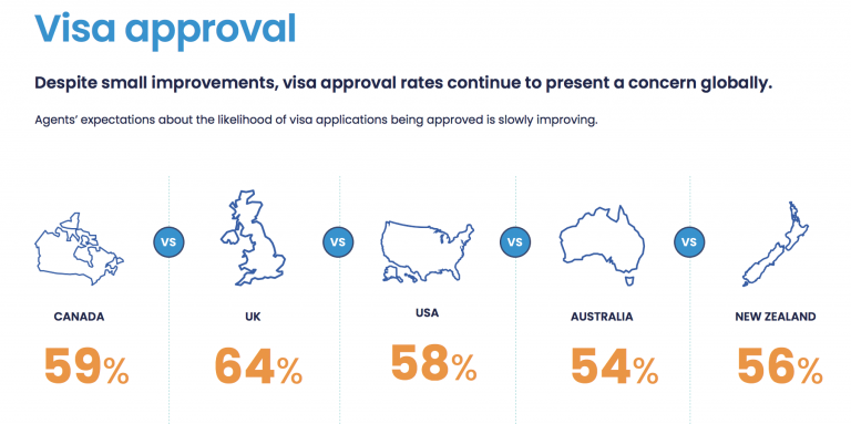 Visa approvals levels