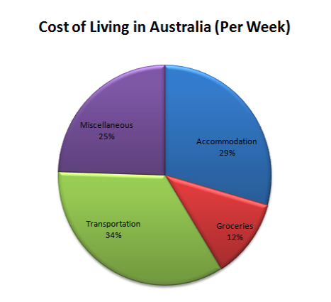 cost of living in Australia per week