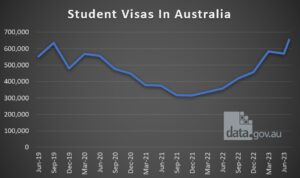 Student visa Australia July 2023