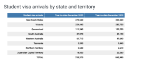 Student visa arrivals per state