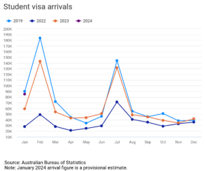 student-visa-arrivals