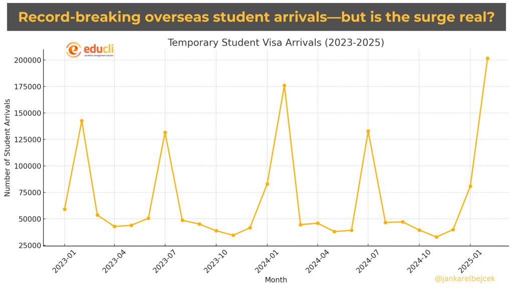 Record-breaking overseas student arrivals—but is the surge real?