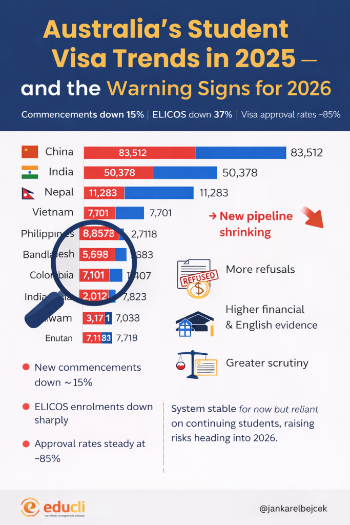 Australia’s Student Visa Data 2025 and What It Signals for 2026