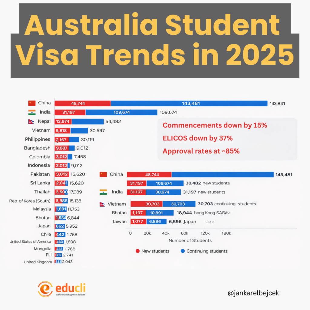 Australia Student Visa Trends in 2025