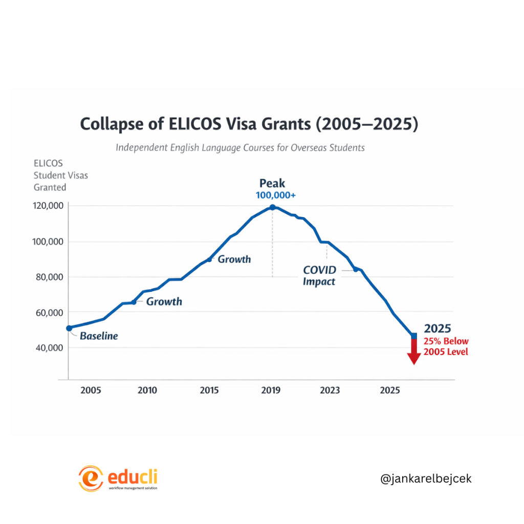 Australia's English Language Sector in Crisis