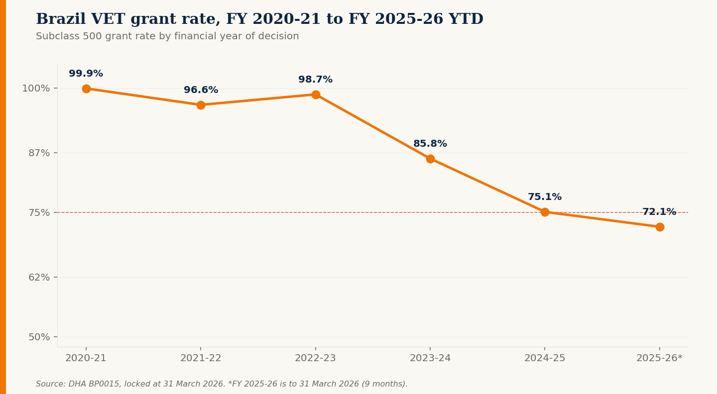 Brazil VET grant rate line chart, falling from 99.9% in 2020-21 to 72.1% in 2025-26 year to date.