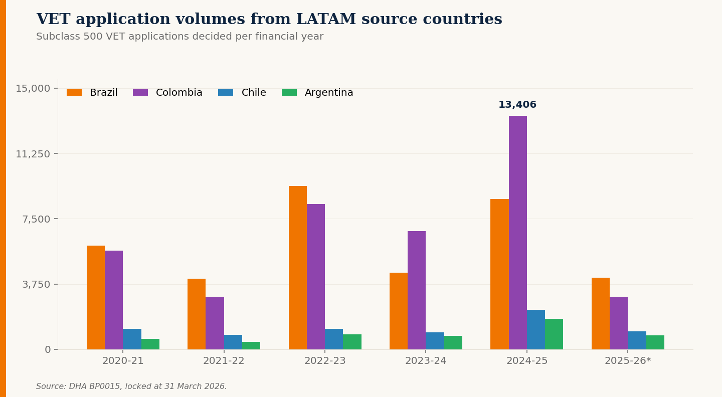 Grouped bar chart showing VET application volumes for Brazil, Colombia, Chile, and Argentina across six financial years, with Colombia peaking at 13,406 in FY 2024-25.