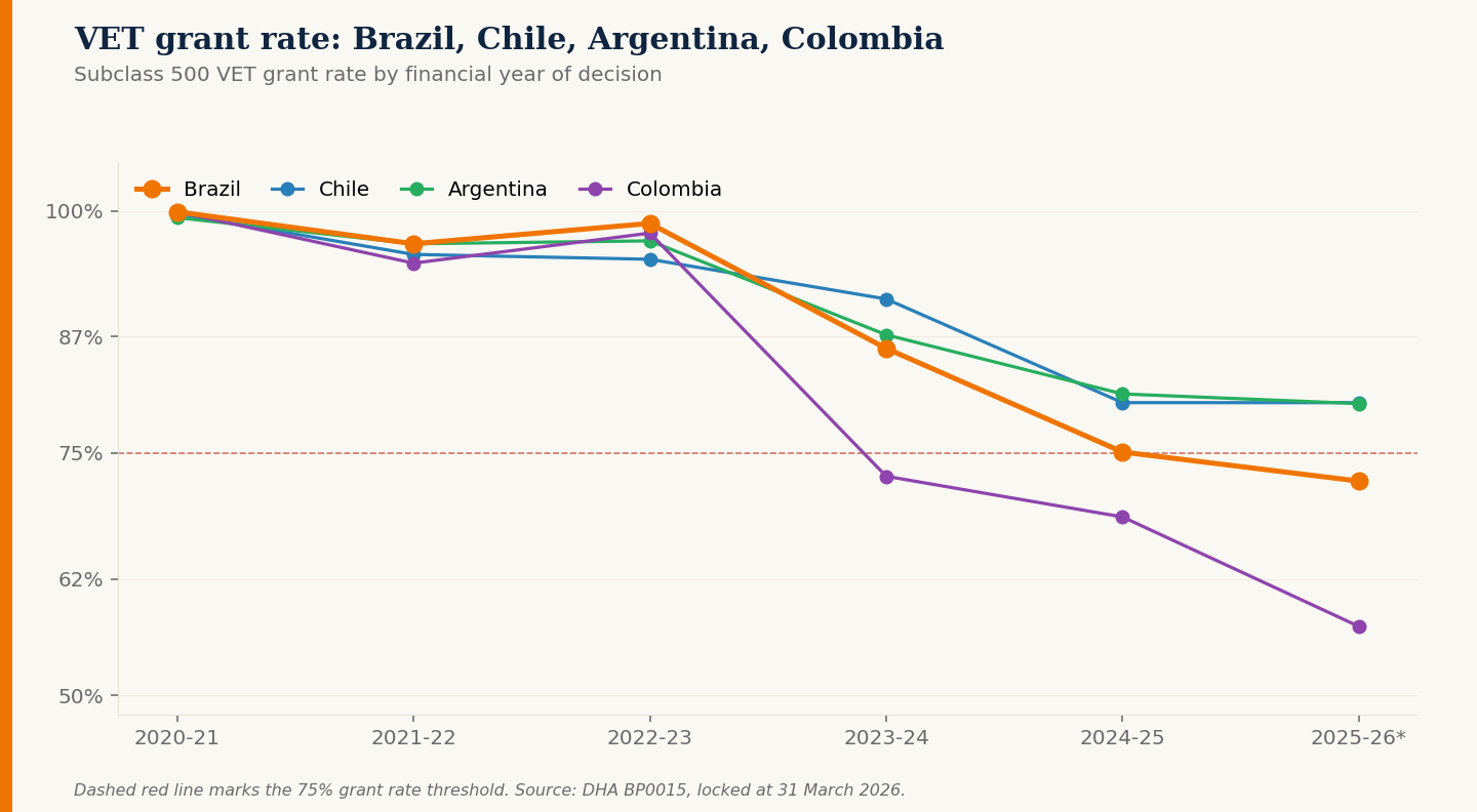 Multi-line chart of VET grant rates for Brazil, Chile, Argentina, and Colombia across six financial years. Brazil and Colombia trend downward, with Colombia falling sharply below the 75 percent threshold.