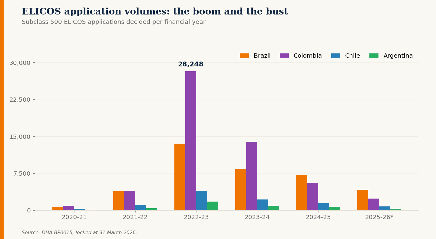 Grouped bar chart showing ELICOS application volumes for Brazil, Colombia, Chile, and Argentina across six financial years. Colombia peaks dramatically at 28,248 in FY 2022-23 before collapsing.