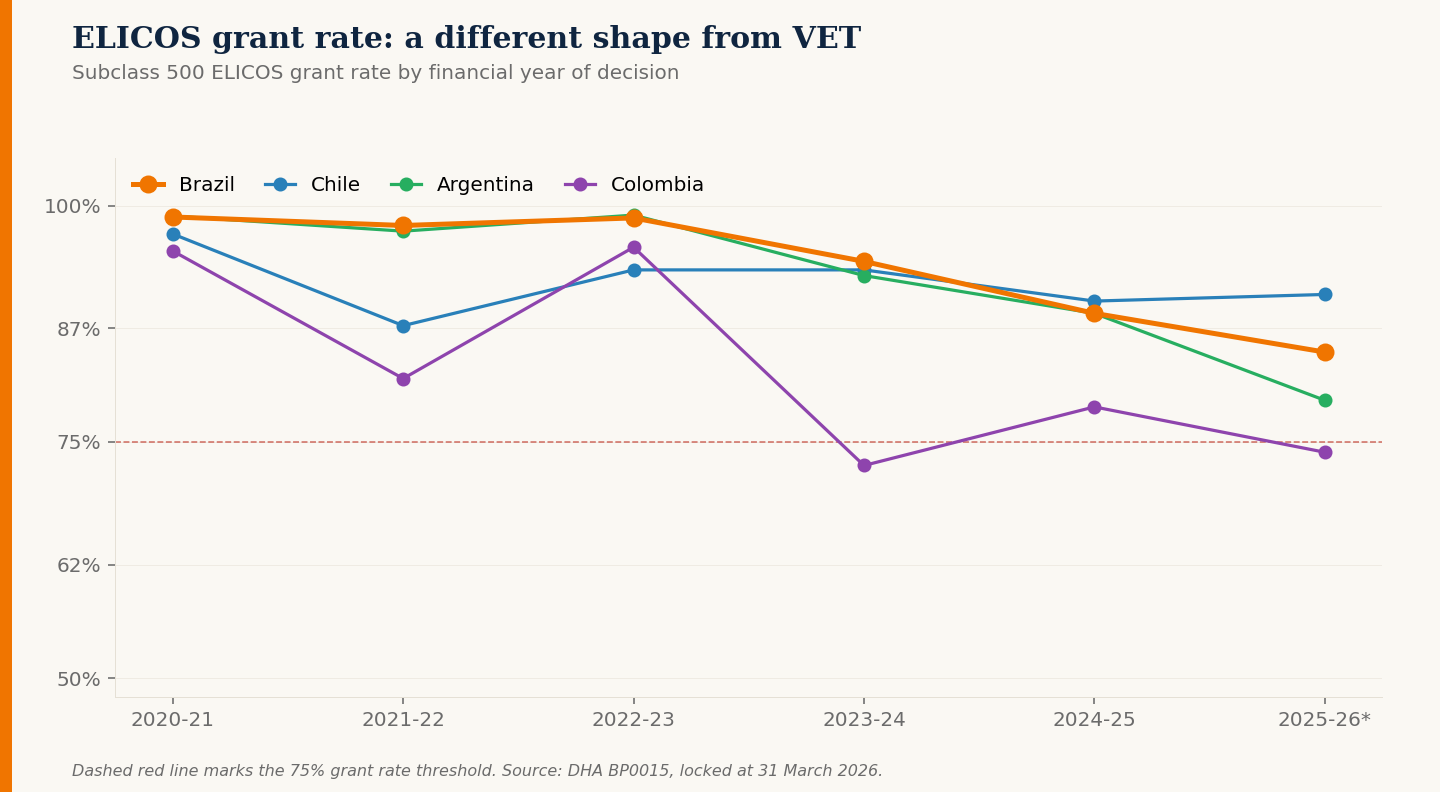 Multi-line chart of ELICOS grant rates for Brazil, Chile, Argentina, and Colombia across six financial years. Argentina holds high then drops sharply, Chile recovers, Colombia is volatile, Brazil trends gradually downward.