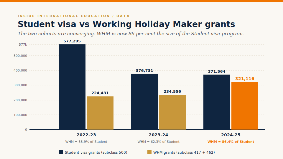 The Working Holiday Maker Boom
