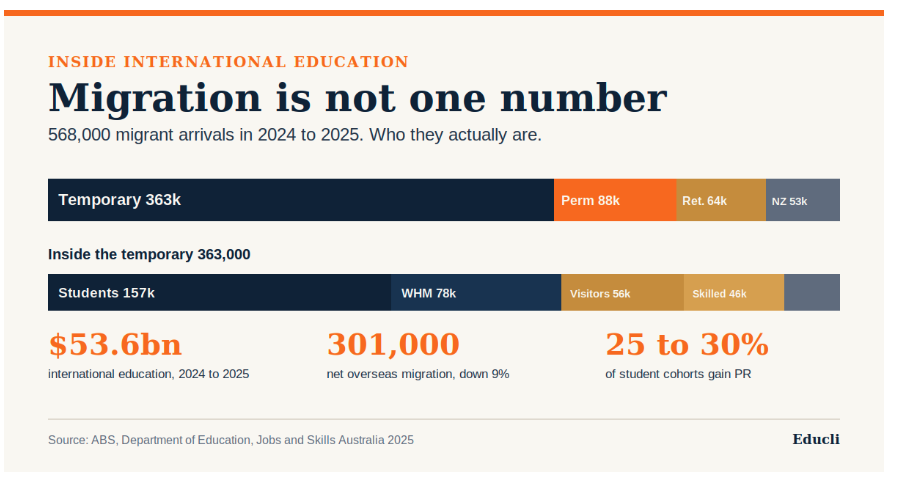 net overseas migration 2025