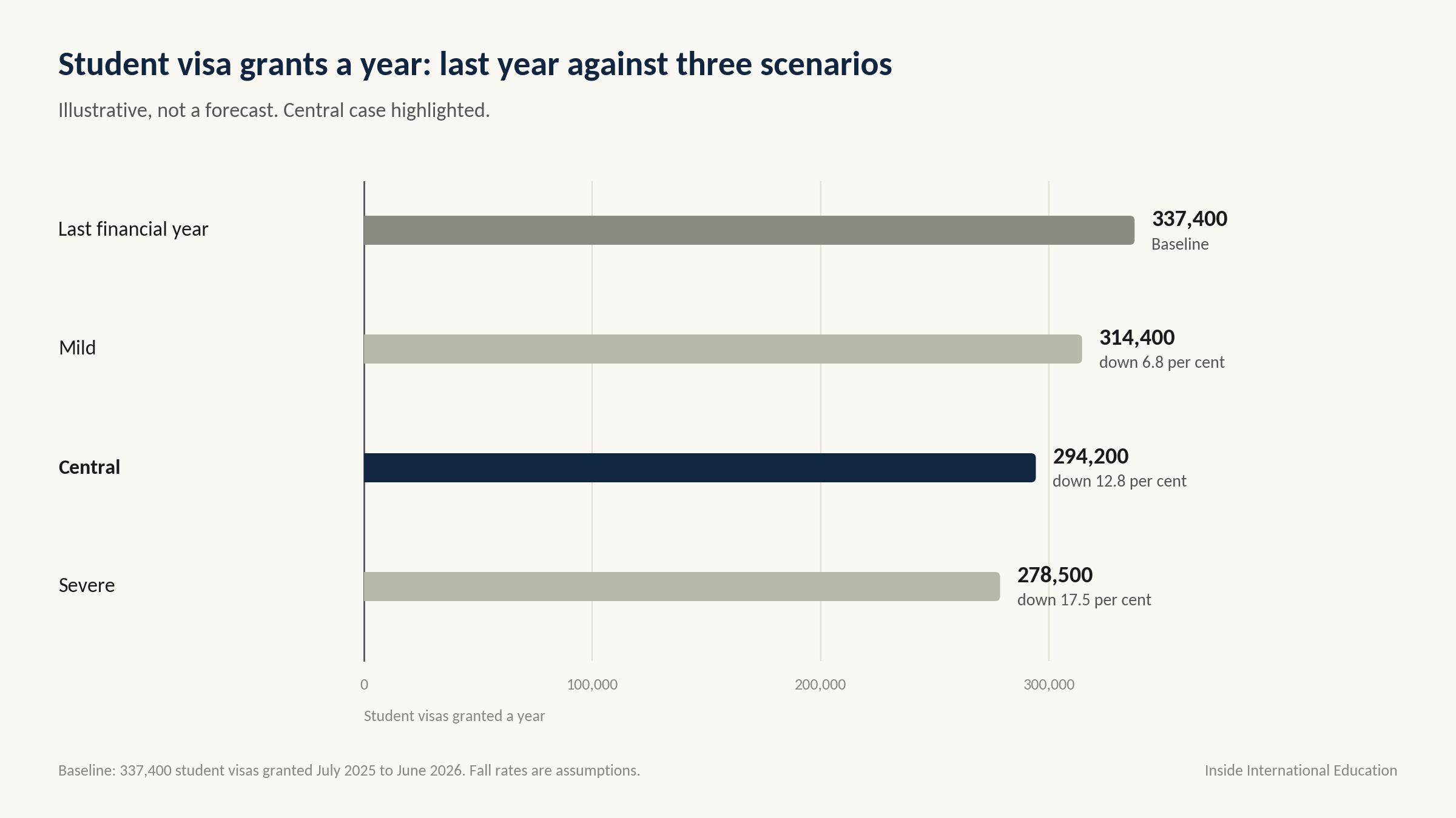 Stacked bar chart of fewer student visa grants a year. Mild 23,000 dependants. Central 34,500 dependants and 8,700 primary applicants. Severe 41,400 dependants and 17,500 primary applicants.