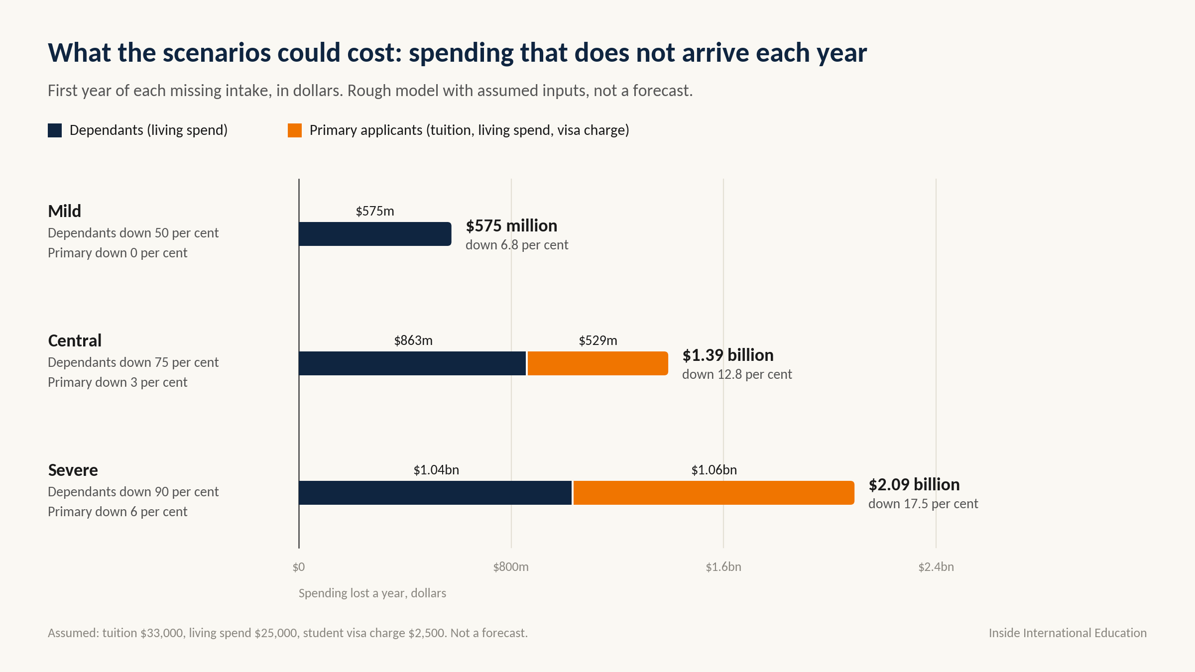 Stacked bar chart of student spending lost a year. Mild $575 million from dependants. Central $1.39 billion, made up of $863 million dependants and $529 million primary applicants. Severe $2.09 billion, made up of $1.04 billion and $1.06 billion.