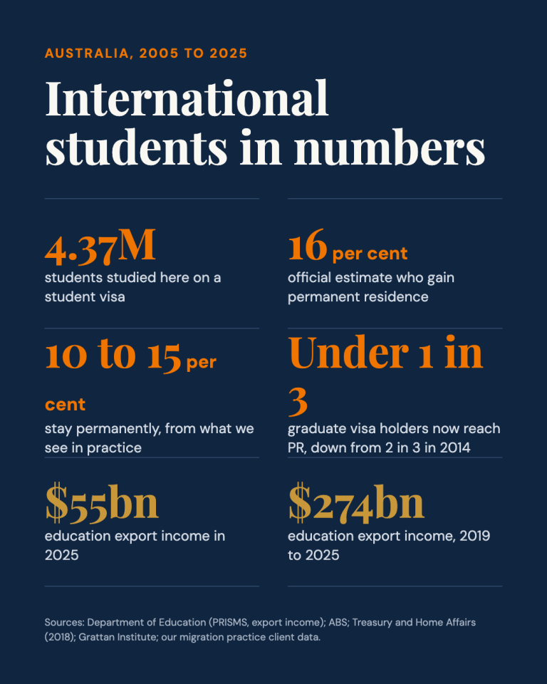 International students in numbers