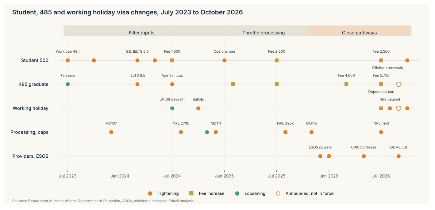 Timeline of Australian student, 485 and working holiday visa changes from July 2023 to October 2026, grouped into three phases: filter inputs, throttle processing and close pathways