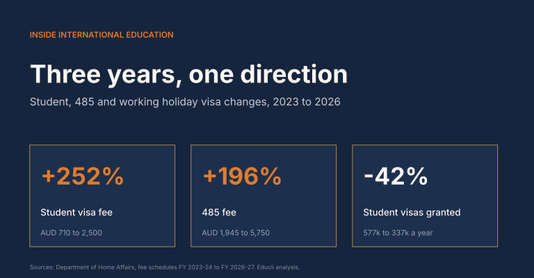Three years, one direction: every change to student, 485 and working holiday visas since 2023
