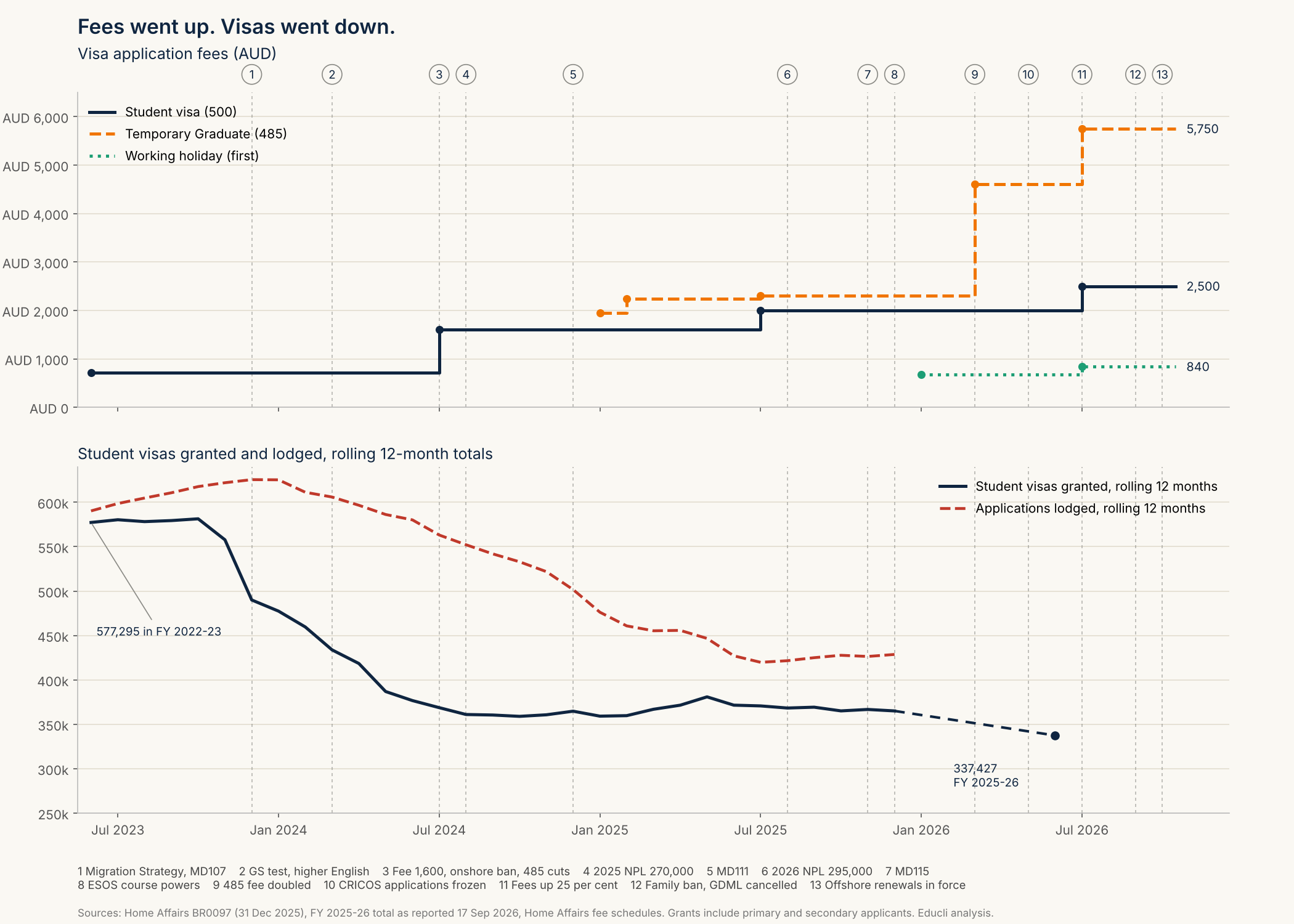 Two aligned line charts: student visa fees rising from AUD 710 to AUD 2,500 and 485 fees from AUD 1,945 to AUD 5,750, while rolling 12-month student visa grants fall from 577,295 to 337,427