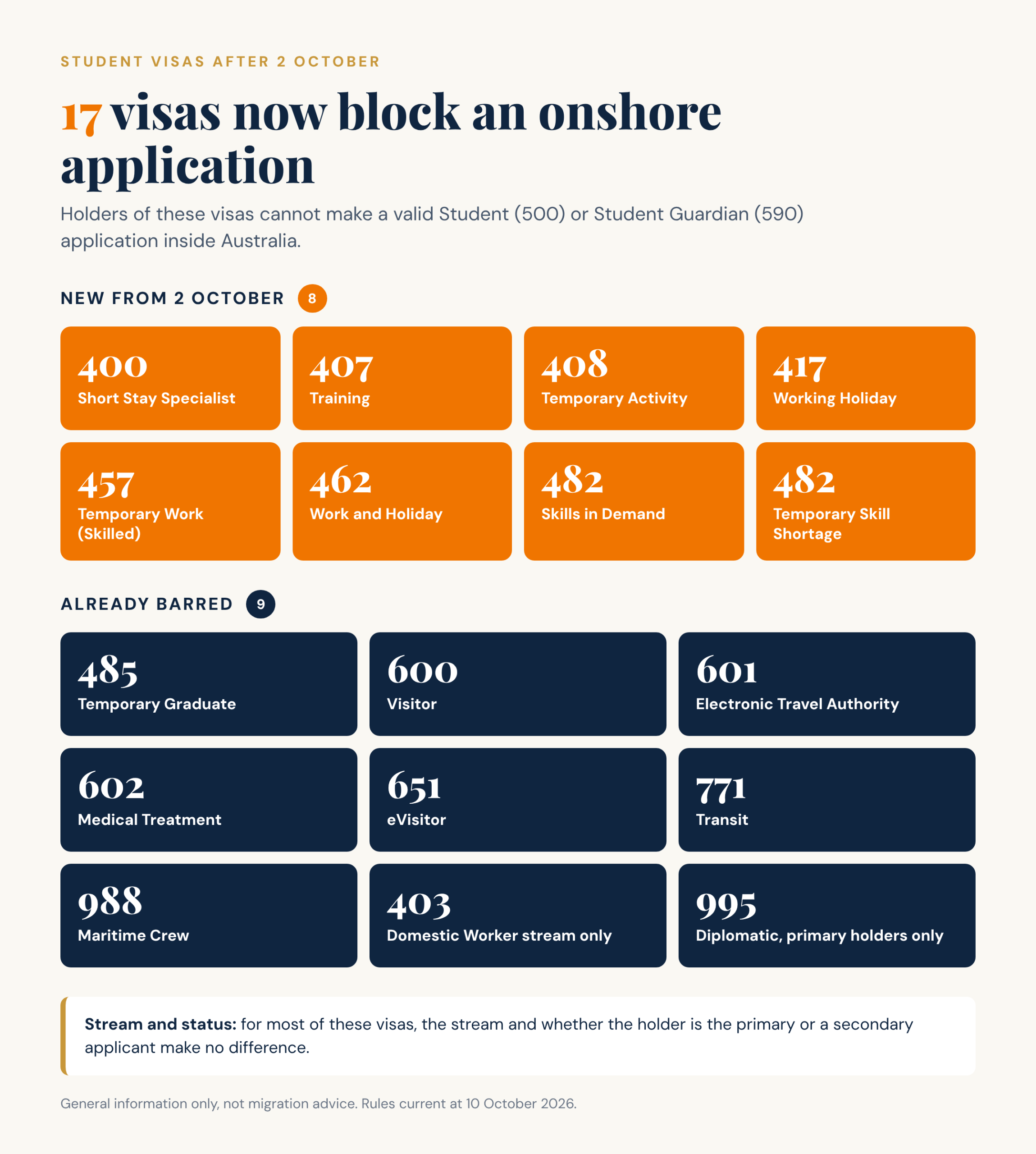 The 17 visa subclasses whose holders cannot apply for a Student or Student Guardian visa inside Australia, eight new from 2 October 2026 and nine already barred