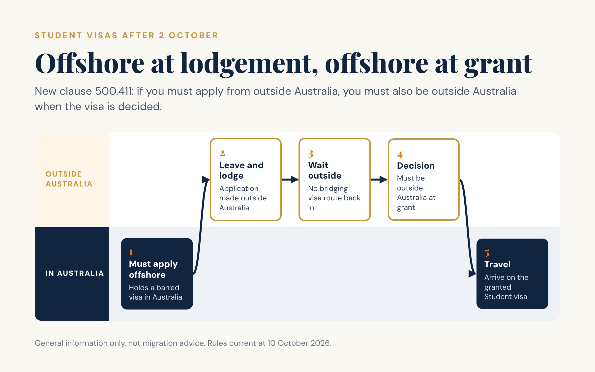 Five-step flow showing an applicant who must apply offshore leaving Australia, lodging and waiting outside, being outside Australia at the decision, then travelling on the granted Student visa