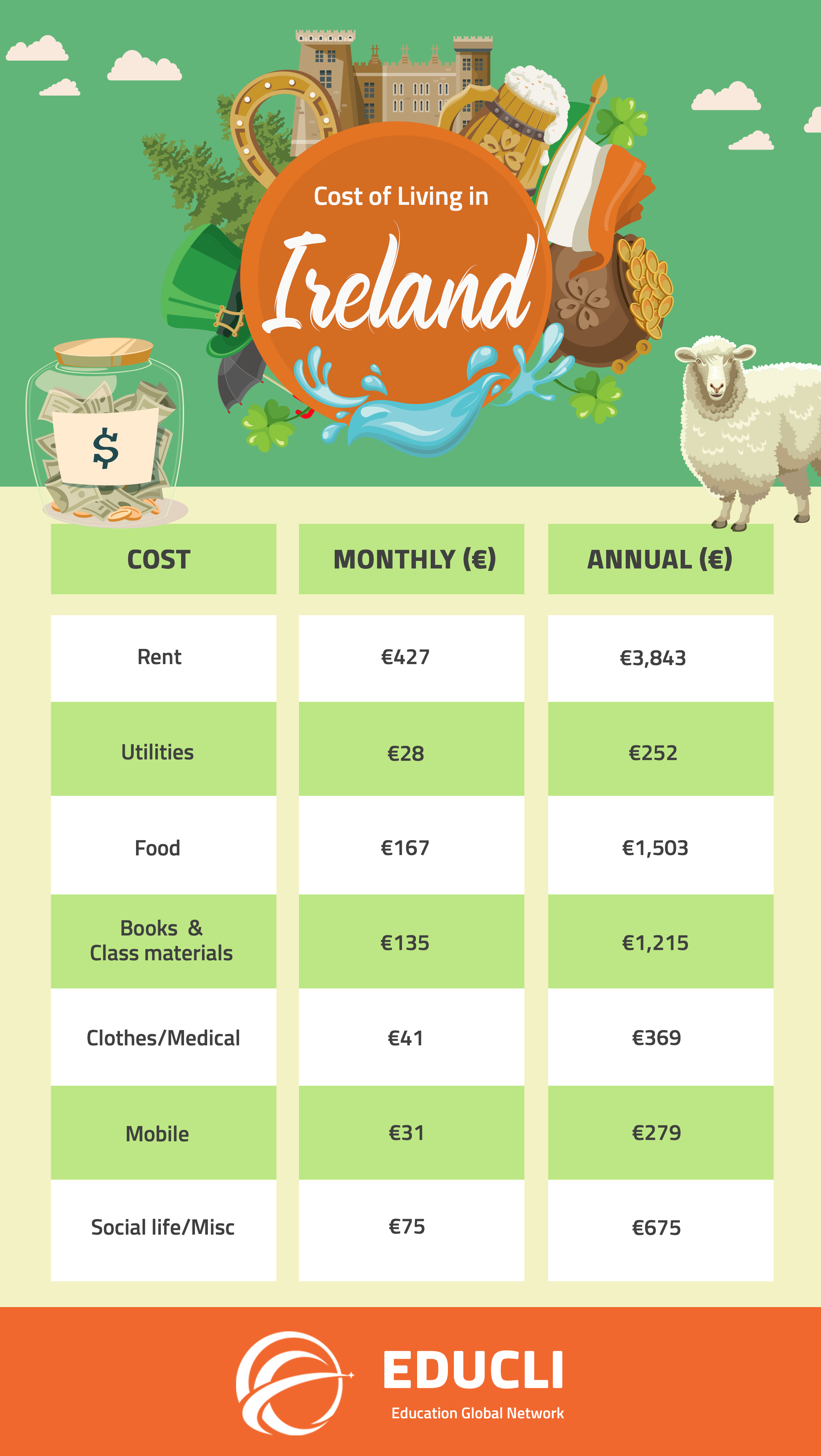 IRELAND - COST OF LIVING