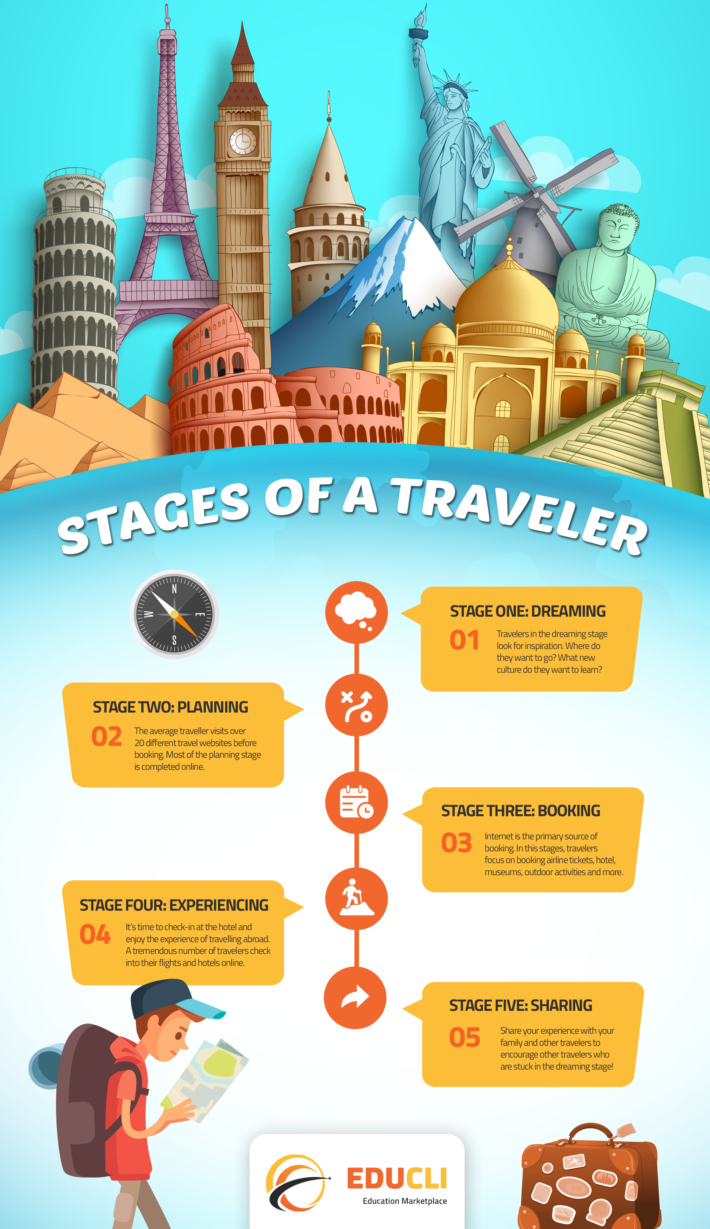 STAGES OF A TRAVELER