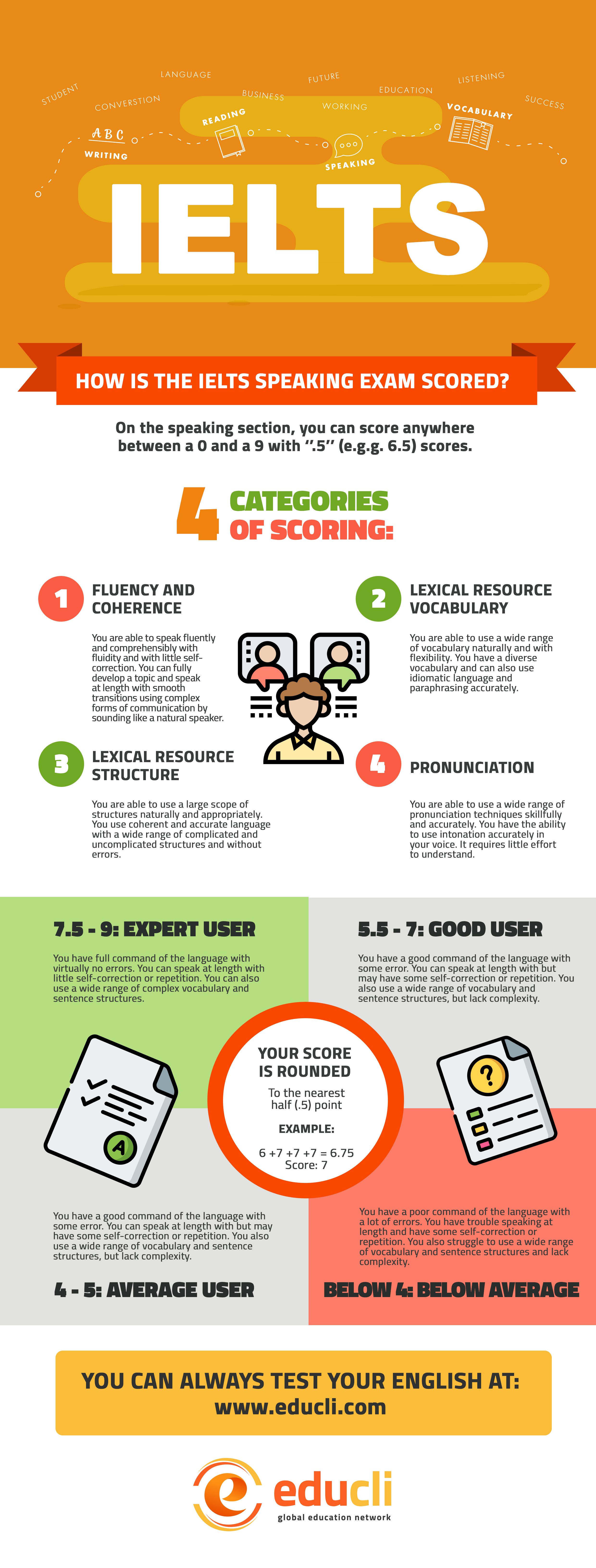 IELTS - HOW IS THE IELTS SPEAKING EXAM SCORED?