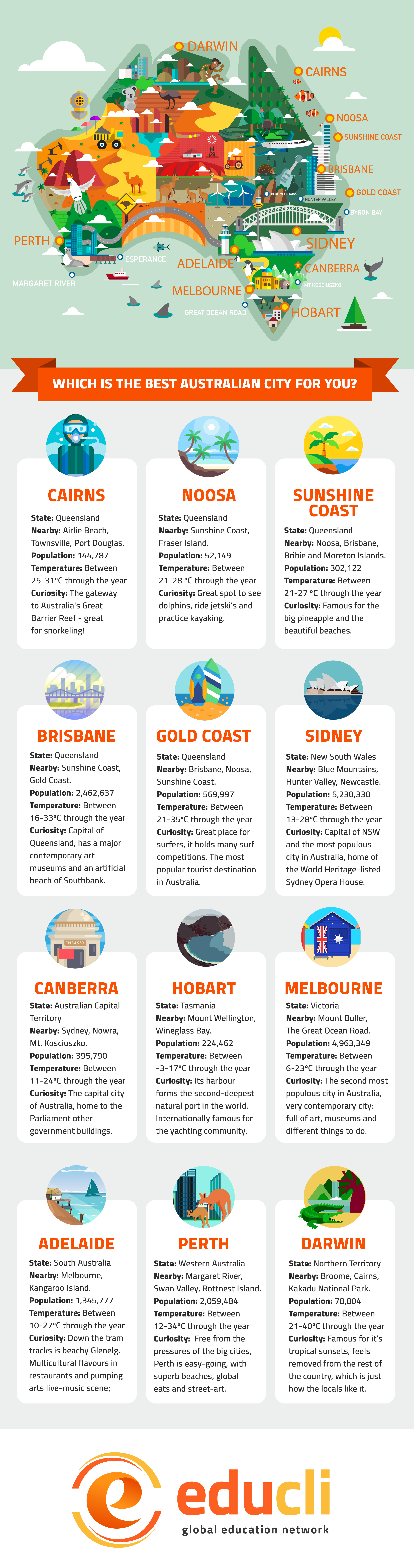 WHICH IS THE BEST AUSTRALIAN CITY FOR YOU?